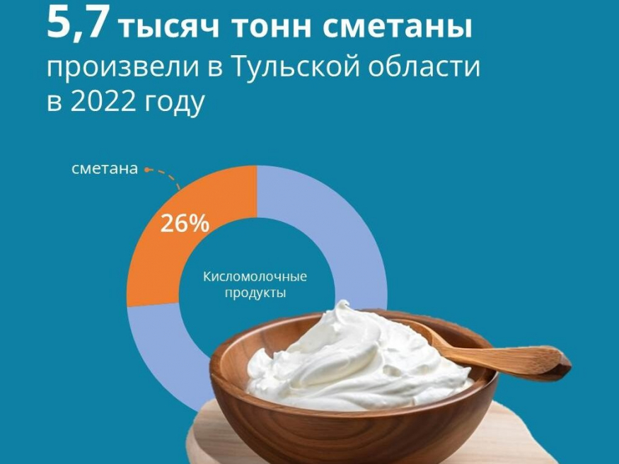 В Тульской области за год произвели 5,7 тысячи тонн сметаны