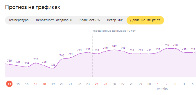 Атмосферное давление москва ноябрь 2018