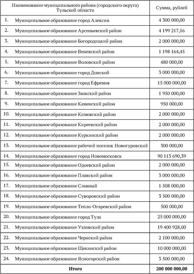 Сколько районов получили деньги из регионального бюджета на ремонт ям / Тульская служба новостей