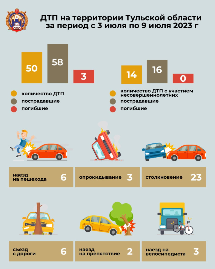 Состояние аварийности в Тульской области за период с 3 по 9 июля 2023 года / Госавтоинспекция