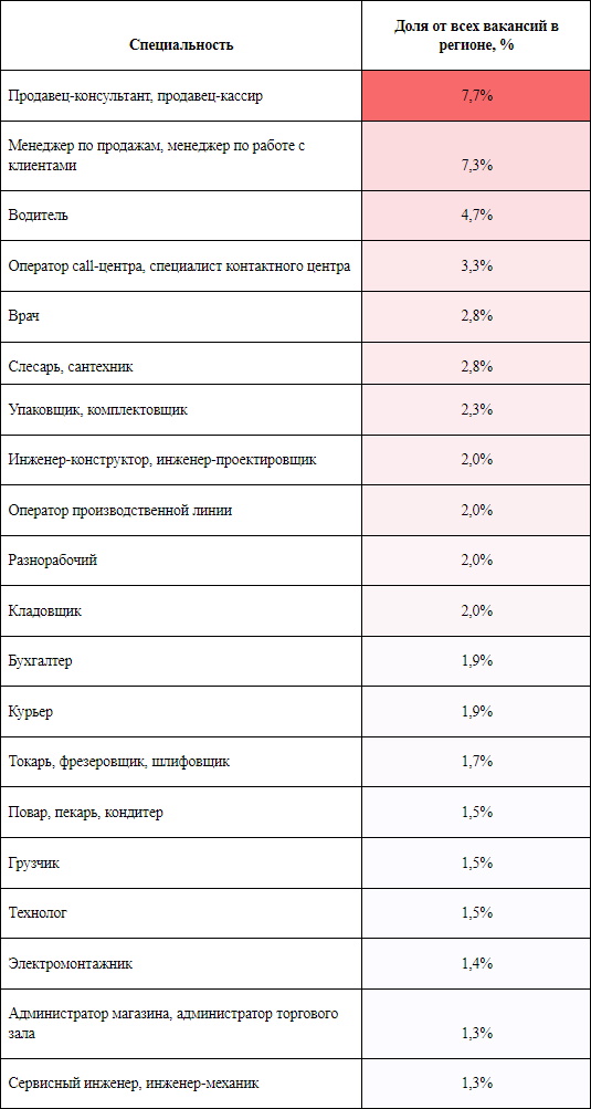 Топ самых востребованных специалистов в Туле и области по состоянию на 31 мая / Head Hunter