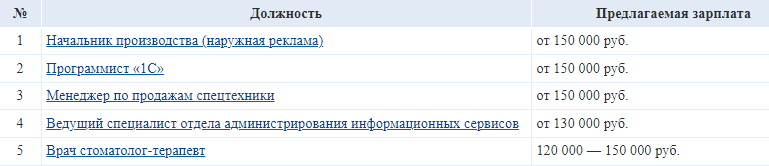 Жителям Тулы в июне предлагают зарплату от 150 тысяч рублей