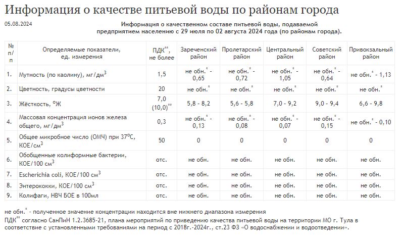 Обновлены данные качества питьевой воды в пяти округах Тулы