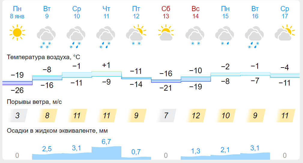 Погода на 10 дне в сулее