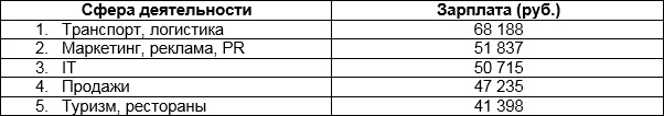 Средние зарплаты по стране в топ-5 сфер с наибольшим числом вакансий со стажировкой / «Авито Работа»