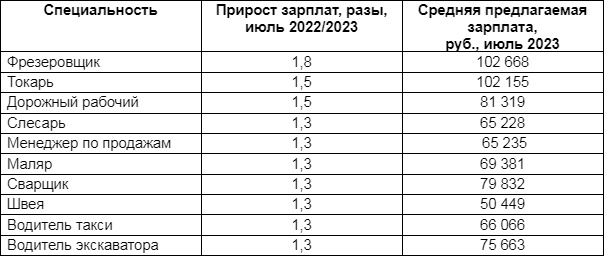 Профессии с наибольшим годовым приростом средних предлагаемых заработных плат в Туле в июле 2023 года / «Авито Работа»