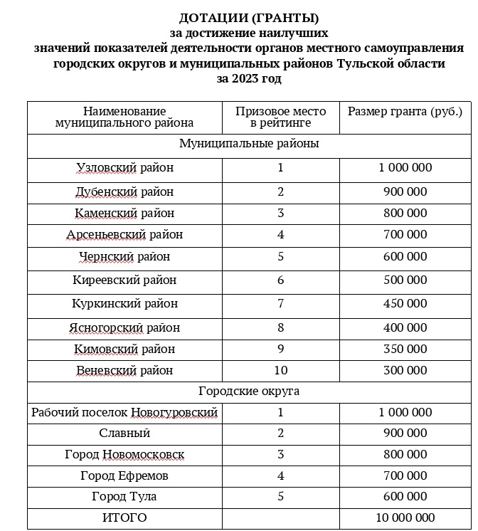 Работу чиновников из Узловой признали лучшей во всей Тульской области