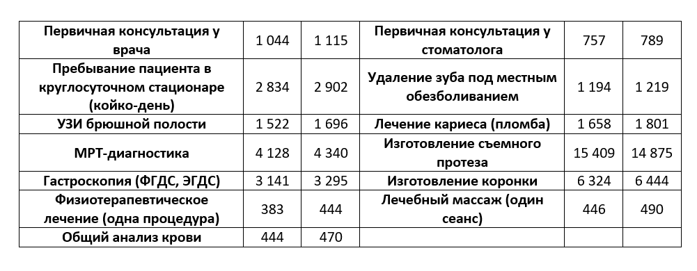 На сколько подорожали платные медицинские услуги .png