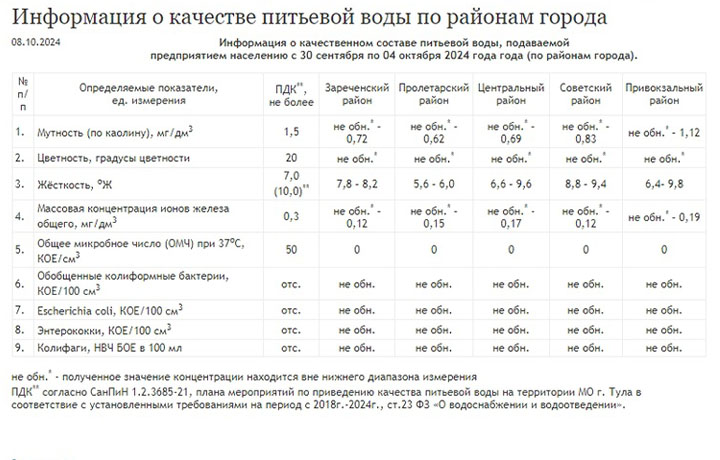 "Тулагорводоканал" обновил информацию о качестве питьевой воды в пяти округах областного центра