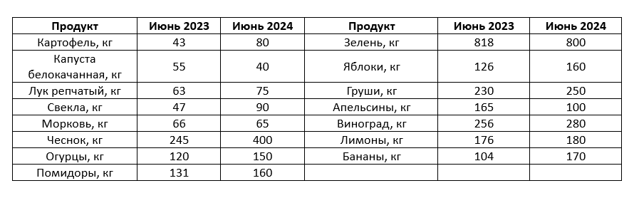 Цены на овощи и фрукты в июне 2023 и 2024 годов.png