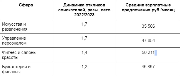 Наибольший прирост соискательской активности в Туле летом 2023 года / «Авито Работа»