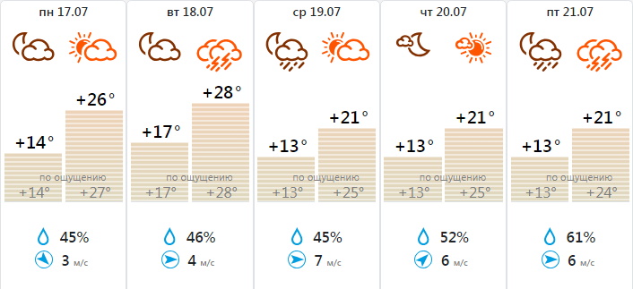Прогноз погоды на неделю в Тульской области / «Фобос»