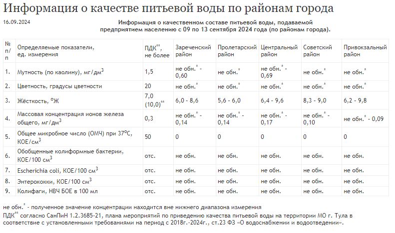 Тулякам рассказали о качестве питьевой воды в пяти округах города