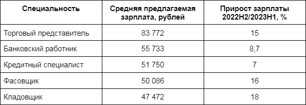 Максимальный прирост зарплат по Туле для кандидатов без опыта / «Авито Работа»