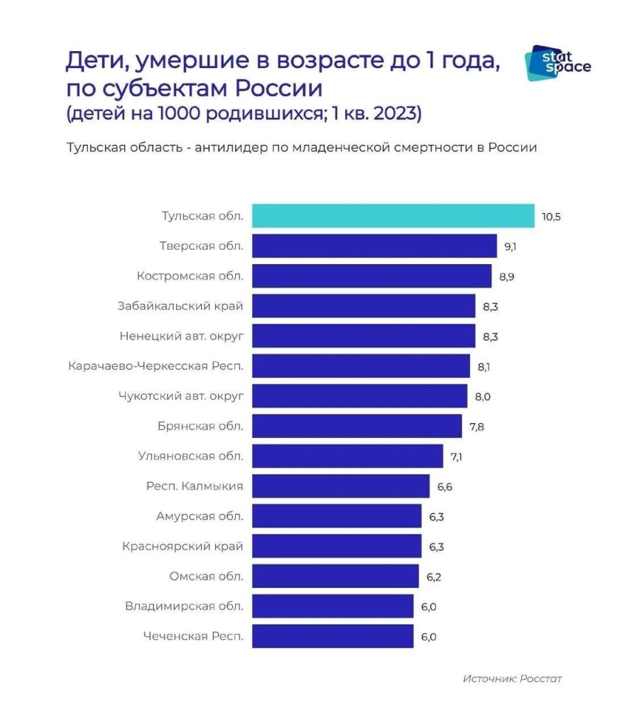 Статистика по младенческой смертности в России / StatSpace