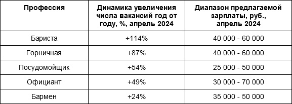 В Туле бариста стали самыми востребованными специалистами в сфере туризма